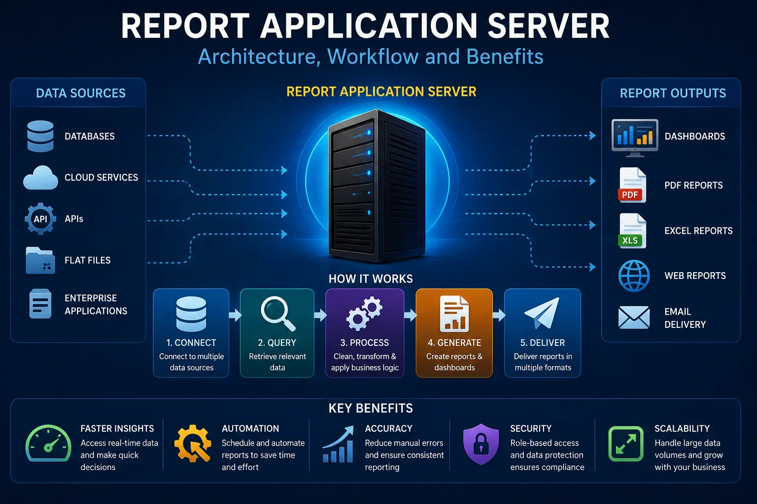 Report Application Server