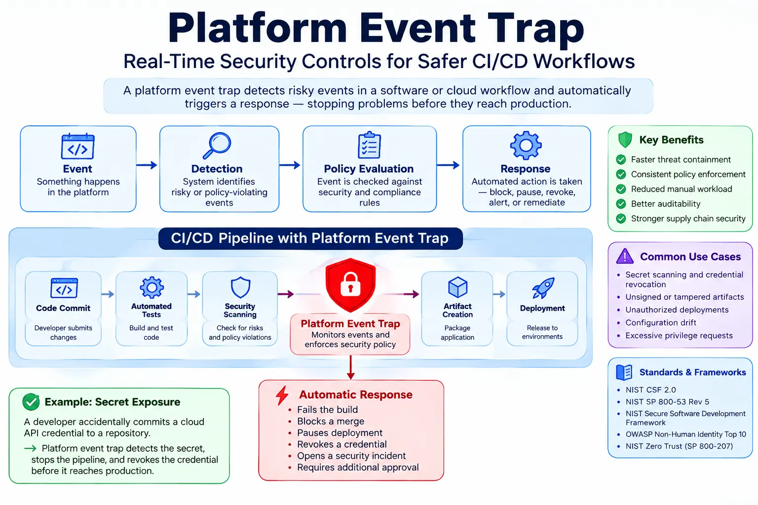 Platform Event Trap